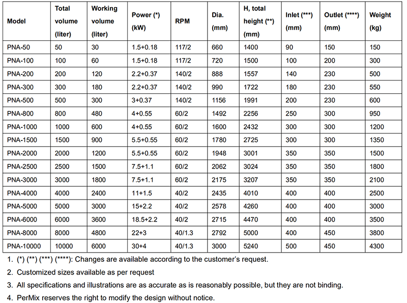 PerMix Conical Mixer Specifications